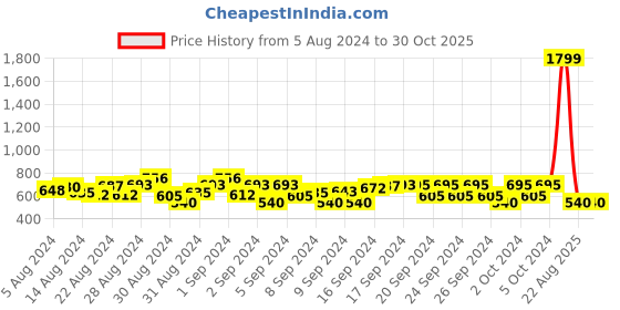 ajio.com tommoda Girls Floral Print A-Line Dress tommoda Price History Graph from 5 Aug 2024 to 30 Oct 2025
