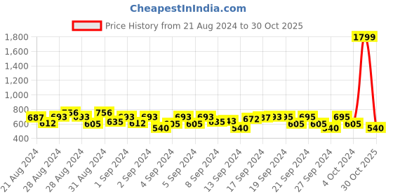 ajio.com tommoda Girls Floral Print A-Line Dress tommoda Price History Graph from 21 Aug 2024 to 30 Oct 2025