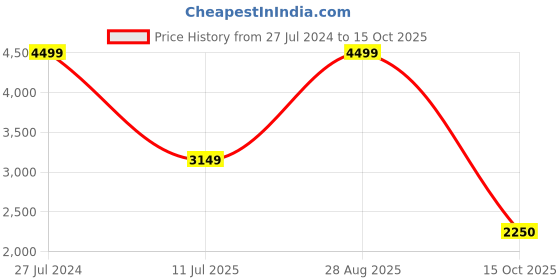 ajio.com tommy hilfiger 14" Logo Print Backpack tommy hilfiger Price History Graph from 27 Jul 2024 to 15 Oct 2025