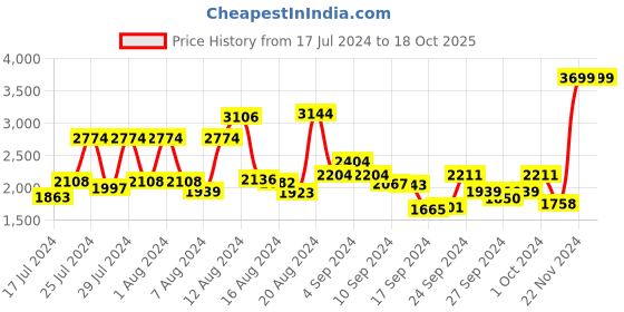 ajio.com tommy hilfiger 14" Logo Print Backpack tommy hilfiger Price History Graph from 17 Jul 2024 to 18 Oct 2025