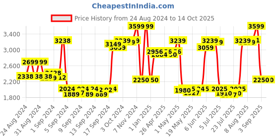 ajio.com tommy hilfiger 14"Unisex Laptop Backpack tommy hilfiger Price History Graph from 24 Aug 2024 to 13 Oct 2025