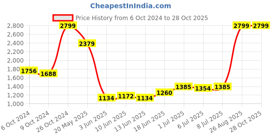 ajio.com tommy hilfiger 15" Checked Laptop Backpack tommy hilfiger Price History Graph from 6 Oct 2024 to 27 Oct 2025