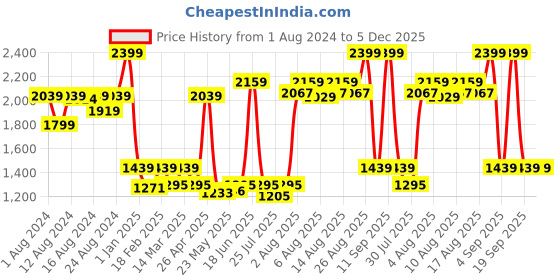 ajio.com tommy hilfiger 15" Colourblock Laptop Backpack with Zip Pocket tommy hilfiger Price History Graph from 1 Aug 2024 to 4 Dec 2025