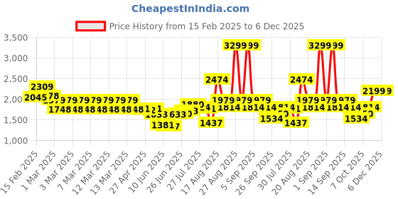 ajio.com tommy hilfiger 15" Laptop Backback with Shoulder Straps tommy hilfiger Price History Graph from 15 Feb 2025 to 6 Dec 2025