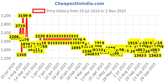 ajio.com tommy hilfiger 15" Laptop Backpack tommy hilfiger Price History Graph from 25 Jul 2024 to 2 Nov 2025