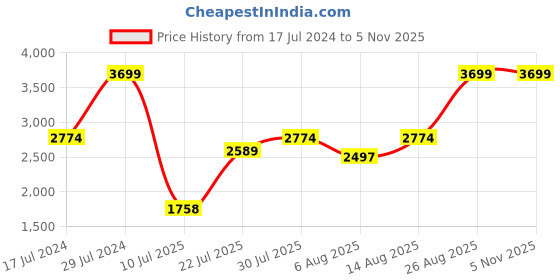 ajio.com tommy hilfiger 15" Laptop Backpack with Adjustable Straps tommy hilfiger Price History Graph from 17 Jul 2024 to 2 Nov 2025