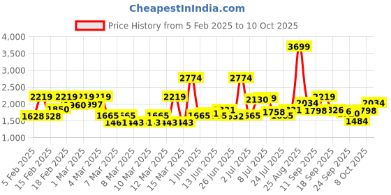 ajio.com tommy hilfiger 15" Laptop Backpack with Adjustable Straps tommy hilfiger Price History Graph from 5 Feb 2025 to 10 Oct 2025