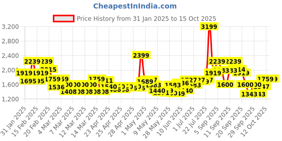 ajio.com tommy hilfiger 15'' Laptop Backpack with Signature Branding tommy hilfiger Price History Graph from 31 Jan 2025 to 14 Oct 2025