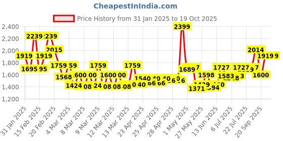 ajio.com tommy hilfiger 15'' Laptop Backpack with Signature Branding tommy hilfiger Price History Graph from 31 Jan 2025 to 18 Oct 2025