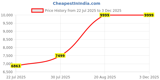 ajio.com tommy hilfiger 15'' Laptop Bag with Detachable Sling Strap tommy hilfiger Price History Graph from 22 Jul 2025 to 2 Dec 2025