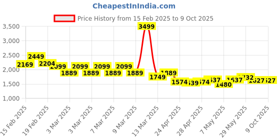 ajio.com tommy hilfiger 15" Typographic Print Laptop Backpack tommy hilfiger Price History Graph from 15 Feb 2025 to 8 Oct 2025