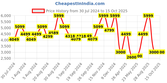 ajio.com tommy hilfiger 16" Laptop Backpack with Brand Applique tommy hilfiger Price History Graph from 30 Jul 2024 to 14 Oct 2025