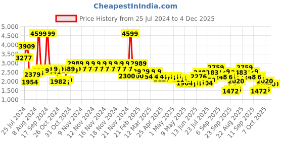 ajio.com tommy hilfiger 18" Laptop Backpack with Logo Applique tommy hilfiger Price History Graph from 25 Jul 2024 to 4 Dec 2025