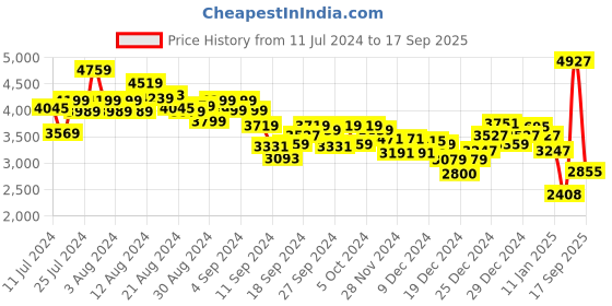 ajio.com tommy hilfiger 1985 Pima Cotton Denton Chinos tommy hilfiger Price History Graph from 11 Jul 2024 to 17 Sep 2025