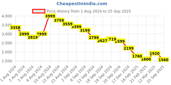 ajio.com tommy hilfiger 1985 Regular Mini Corp Short-Sleeve T-Shirt Dress tommy hilfiger Price History Graph from 1 Aug 2024 to 25 Sep 2025