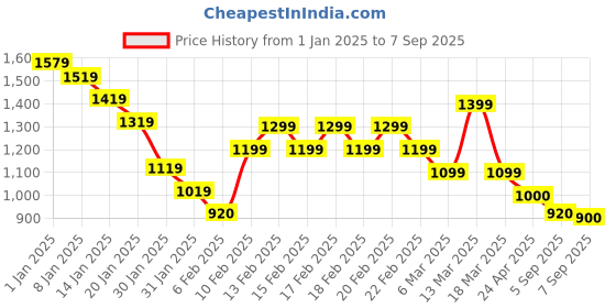 ajio.com tommy hilfiger 1985 Slim Fit Slub Open-Neck 3/4th Sleeves T-Shirt tommy hilfiger Price History Graph from 1 Jan 2025 to 7 Sep 2025