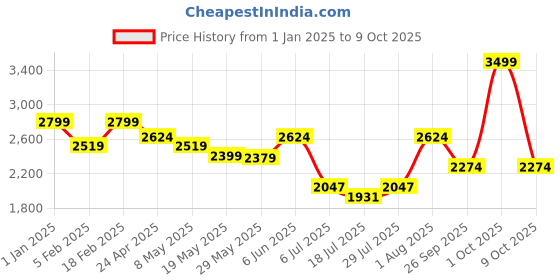 ajio.com tommy hilfiger Backpack with Adjustable Strap tommy hilfiger Price History Graph from 1 Jan 2025 to 9 Oct 2025