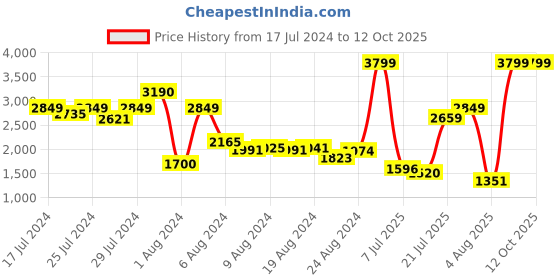 ajio.com tommy hilfiger Backpack with Laptop Compartment tommy hilfiger Price History Graph from 17 Jul 2024 to 12 Oct 2025