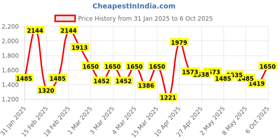 ajio.com tommy hilfiger Barrel Bag with Brand Print tommy hilfiger Price History Graph from 31 Jan 2025 to 6 Oct 2025