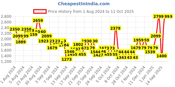 ajio.com tommy hilfiger BB Pull-On Monotype Shorts tommy hilfiger Price History Graph from 1 Aug 2024 to 10 Oct 2025