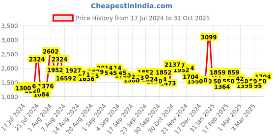 ajio.com tommy hilfiger Belt with Branding tommy hilfiger Price History Graph from 17 Jul 2024 to 31 Oct 2025