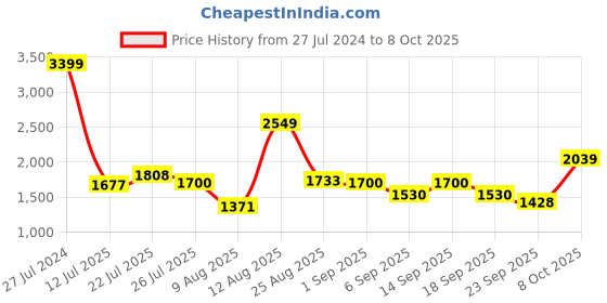 ajio.com tommy hilfiger Belt with Buckle Closure tommy hilfiger Price History Graph from 27 Jul 2024 to 8 Oct 2025