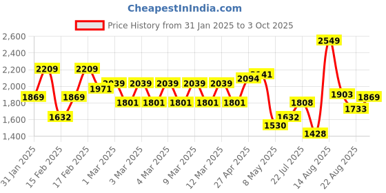 ajio.com tommy hilfiger Belt with Buckle Closure tommy hilfiger Price History Graph from 31 Jan 2025 to 3 Oct 2025