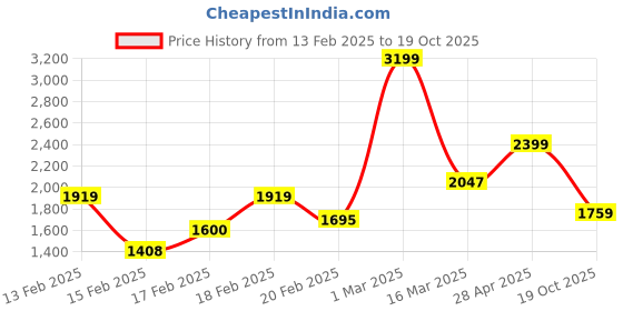 ajio.com tommy hilfiger Belt with Buckle Closure tommy hilfiger Price History Graph from 13 Feb 2025 to 19 Oct 2025