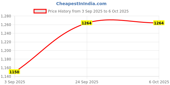 ajio.com tommy hilfiger Belt with Buckle Closure tommy hilfiger Price History Graph from 3 Sep 2025 to 5 Oct 2025