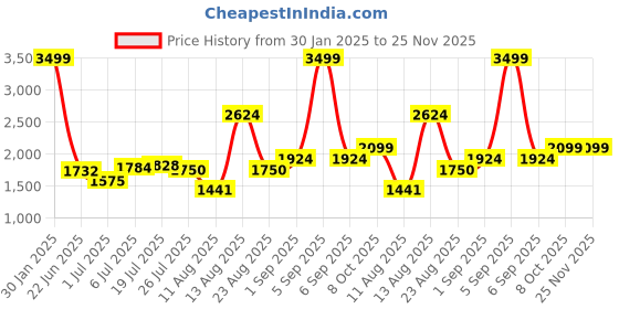 ajio.com tommy hilfiger Belt with Metal Logo Buckle tommy hilfiger Price History Graph from 30 Jan 2025 to 24 Nov 2025