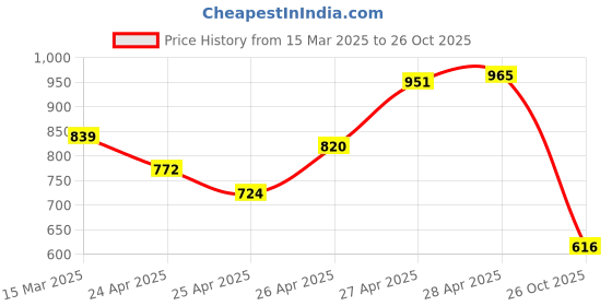ajio.com tommy hilfiger BG Essential Ruffle-Sleeve Top tommy hilfiger Price History Graph from 15 Mar 2025 to 26 Oct 2025
