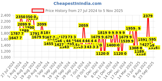 ajio.com tommy hilfiger BG Essential Shorts tommy hilfiger Price History Graph from 27 Jul 2024 to 4 Nov 2025