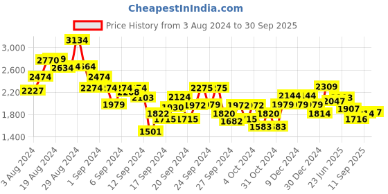 ajio.com tommy hilfiger BG Global Striped Cable Dress tommy hilfiger Price History Graph from 3 Aug 2024 to 30 Sep 2025