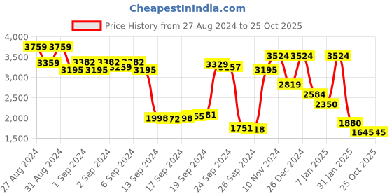 ajio.com tommy hilfiger Bi-Fold Wallet tommy hilfiger Price History Graph from 27 Aug 2024 to 24 Oct 2025