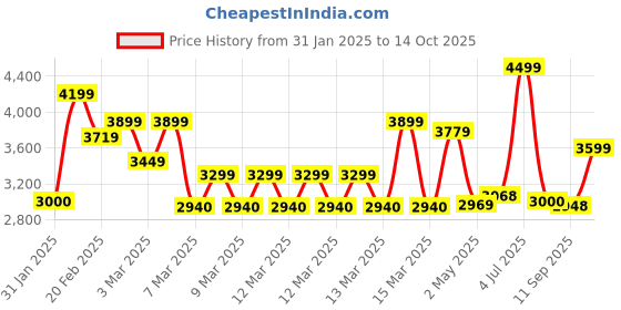 ajio.com tommy hilfiger Bi-Fold Wallet & Belt Gift Set tommy hilfiger Price History Graph from 31 Jan 2025 to 14 Oct 2025