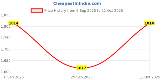 ajio.com tommy hilfiger Bi-Fold Wallet with Embossed Logo tommy hilfiger Price History Graph from 6 Sep 2025 to 11 Oct 2025