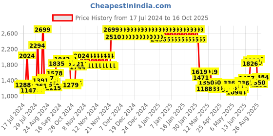 ajio.com tommy hilfiger Bi-Fold Wallet with Logo tommy hilfiger Price History Graph from 17 Jul 2024 to 16 Oct 2025