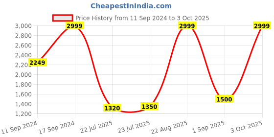 ajio.com tommy hilfiger Bi-Fold Wallet with Logo Print tommy hilfiger Price History Graph from 11 Sep 2024 to 3 Oct 2025