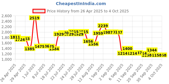 ajio.com tommy hilfiger Bi-Fold Wallet with Stitch Accent tommy hilfiger Price History Graph from 26 Apr 2025 to 4 Oct 2025