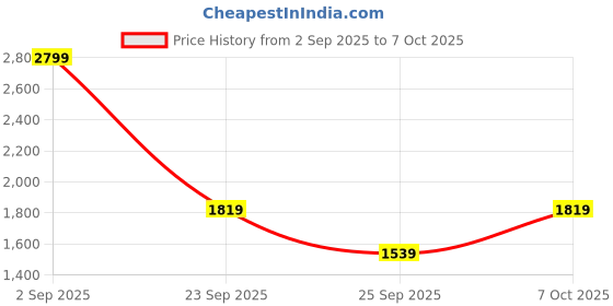 ajio.com tommy hilfiger Boy Regular Fit  Shorts tommy hilfiger Price History Graph from 2 Sep 2025 to 7 Oct 2025