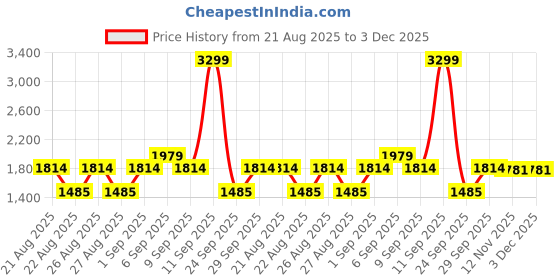 ajio.com tommy hilfiger Boy Regular Jeans tommy hilfiger Price History Graph from 21 Aug 2025 to 3 Dec 2025