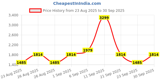 ajio.com tommy hilfiger Boy Regular Jeans  tommy hilfiger Price History Graph from 23 Aug 2025 to 30 Sep 2025