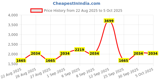 ajio.com tommy hilfiger Boy Regular Jeans tommy hilfiger Price History Graph from 22 Aug 2025 to 4 Oct 2025
