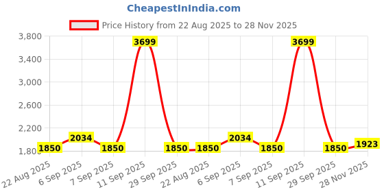 ajio.com tommy hilfiger Boy Slim Jeans  tommy hilfiger Price History Graph from 22 Aug 2025 to 28 Nov 2025
