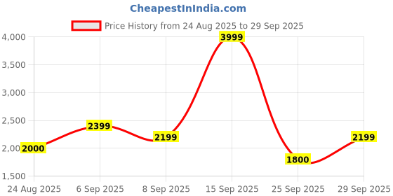 ajio.com tommy hilfiger Boy Slim Jeans  tommy hilfiger Price History Graph from 24 Aug 2025 to 29 Sep 2025