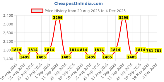 ajio.com tommy hilfiger Boy Slim Jeans tommy hilfiger Price History Graph from 20 Aug 2025 to 4 Dec 2025