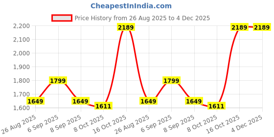 ajio.com tommy hilfiger Boy Slim Jeans tommy hilfiger Price History Graph from 26 Aug 2025 to 4 Dec 2025