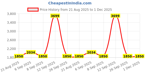 ajio.com tommy hilfiger Boy Slim Jeans  tommy hilfiger Price History Graph from 21 Aug 2025 to 1 Dec 2025