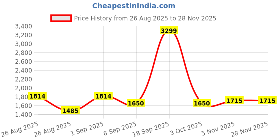ajio.com tommy hilfiger Boy Slim Jeans  tommy hilfiger Price History Graph from 26 Aug 2025 to 28 Nov 2025