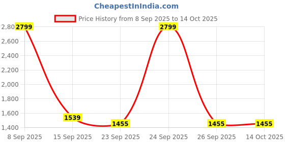 ajio.com tommy hilfiger Boy Straight Jeans  tommy hilfiger Price History Graph from 8 Sep 2025 to 14 Oct 2025